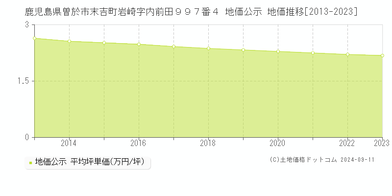 鹿児島県曽於市末吉町岩崎字内前田９９７番４ 公示地価 地価推移[2013-2024]