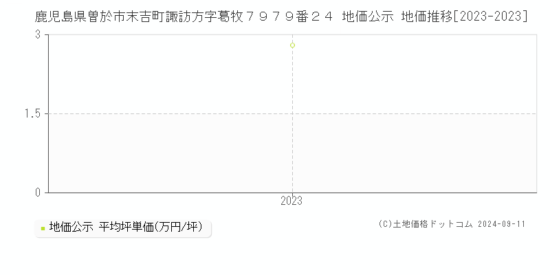 鹿児島県曽於市末吉町諏訪方字葛牧７９７９番２４ 地価公示 地価推移[2023-2023]