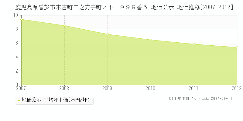 鹿児島県曽於市末吉町二之方字町ノ下１９９９番５ 地価公示 地価推移[2007-2012]