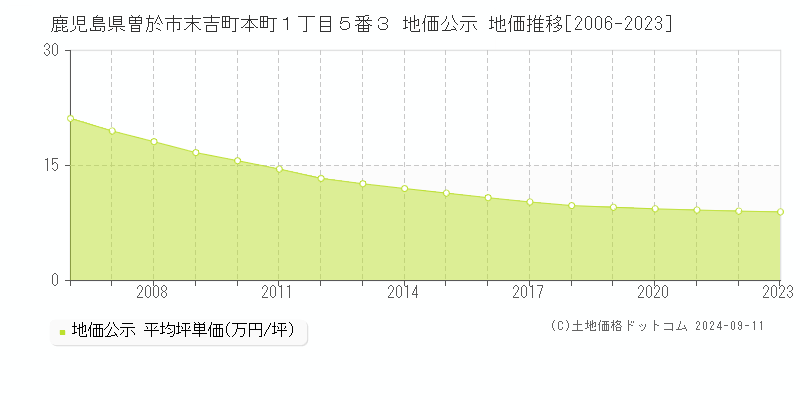 鹿児島県曽於市末吉町本町１丁目５番３ 地価公示 地価推移[2006-2023]