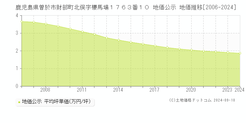 鹿児島県曽於市財部町北俣字櫻馬場１７６３番１０ 地価公示 地価推移[2006-2023]