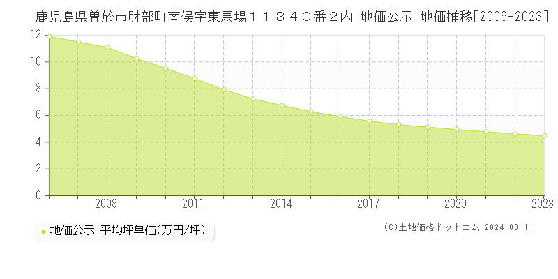 鹿児島県曽於市財部町南俣字東馬場１１３４０番２内 公示地価 地価推移[2006-2024]