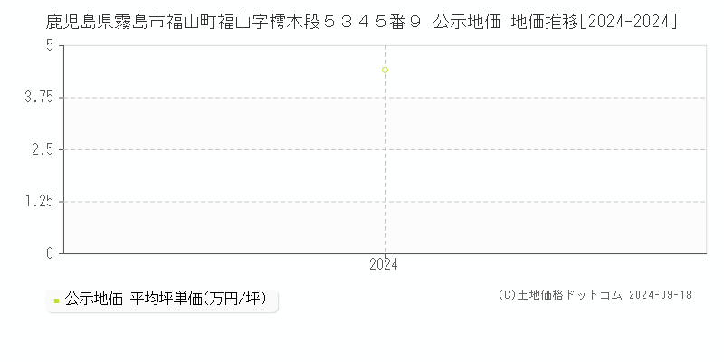 鹿児島県霧島市福山町福山字樗木段５３４５番９ 公示地価 地価推移[2024-2024]