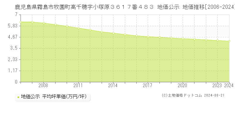 鹿児島県霧島市牧園町高千穂字小塚原３６１７番４８３ 地価公示 地価推移[2006-2023]