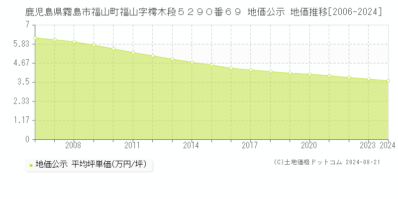 鹿児島県霧島市福山町福山字樗木段５２９０番６９ 公示地価 地価推移[2006-2021]