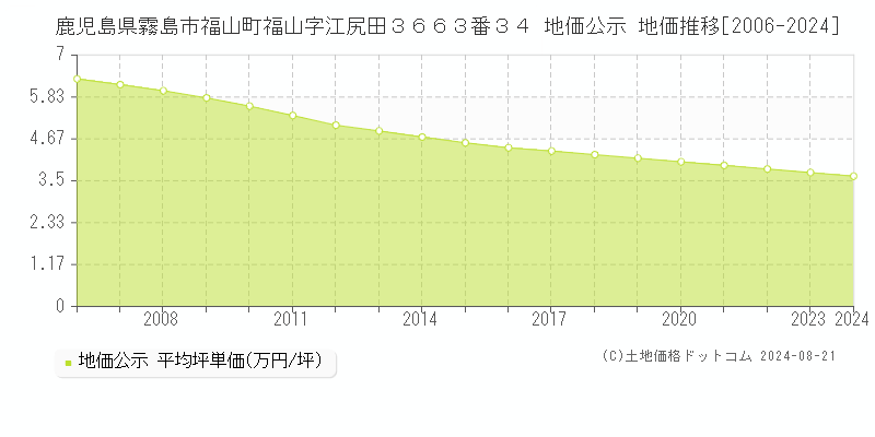 鹿児島県霧島市福山町福山字江尻田３６６３番３４ 公示地価 地価推移[2006-2019]