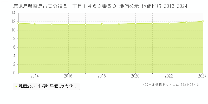 鹿児島県霧島市国分福島１丁目１４６０番５０ 公示地価 地価推移[2013-2015]