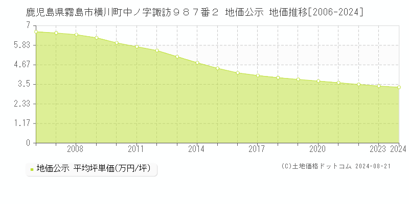 鹿児島県霧島市横川町中ノ字諏訪９８７番２ 公示地価 地価推移[2006-2022]