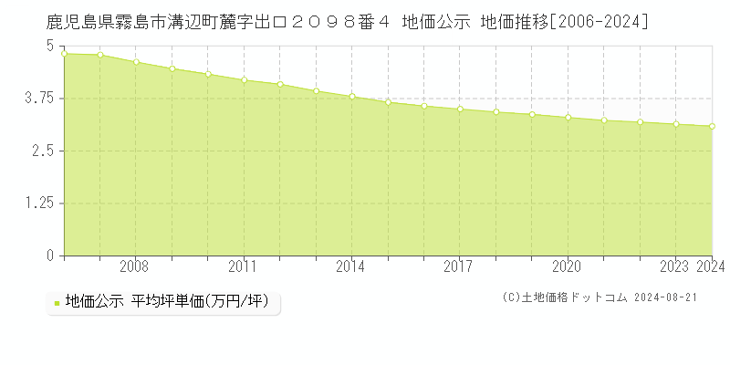 鹿児島県霧島市溝辺町麓字出口２０９８番４ 公示地価 地価推移[2006-2017]