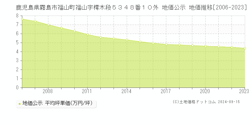 鹿児島県霧島市福山町福山字樗木段５３４８番１０外 公示地価 地価推移[2006-2017]