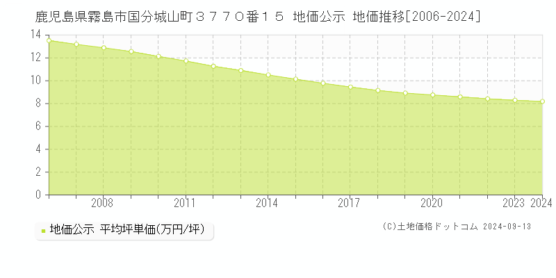 鹿児島県霧島市国分城山町３７７０番１５ 地価公示 地価推移[2006-2023]