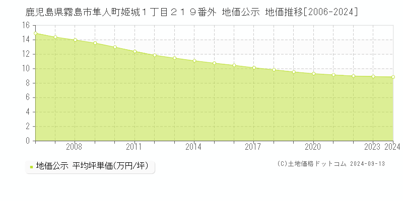 鹿児島県霧島市隼人町姫城１丁目２１９番外 公示地価 地価推移[2006-2021]