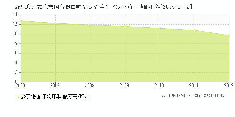 鹿児島県霧島市国分野口町９３９番１ 公示地価 地価推移[2006-2012]