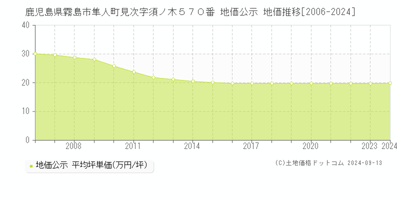 鹿児島県霧島市隼人町見次字須ノ木５７０番 地価公示 地価推移[2006-2022]