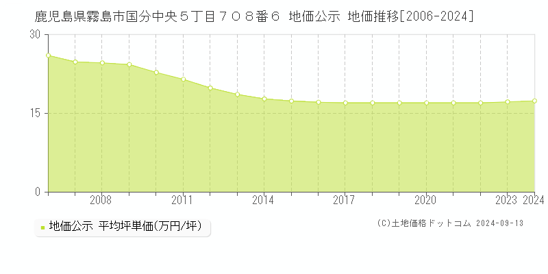 鹿児島県霧島市国分中央５丁目７０８番６ 公示地価 地価推移[2006-2017]