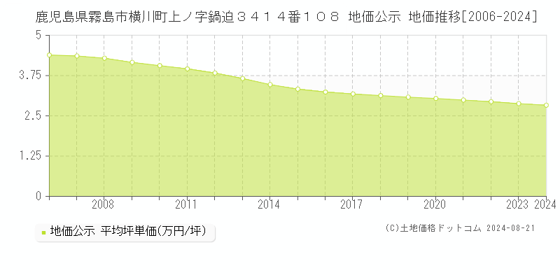 鹿児島県霧島市横川町上ノ字鍋迫３４１４番１０８ 公示地価 地価推移[2006-2022]