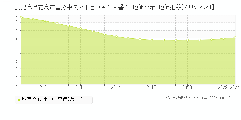 鹿児島県霧島市国分中央２丁目３４２９番１ 公示地価 地価推移[2006-2018]