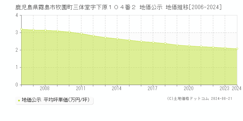 鹿児島県霧島市牧園町三体堂字下原１０４番２ 公示地価 地価推移[2006-2019]