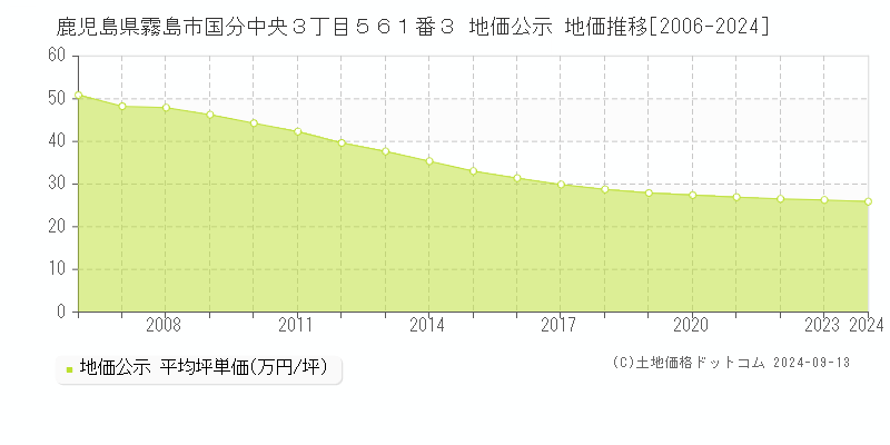 鹿児島県霧島市国分中央３丁目５６１番３ 地価公示 地価推移[2006-2022]