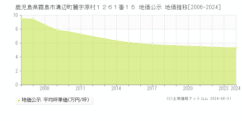 鹿児島県霧島市溝辺町麓字原村１２６１番１５ 公示地価 地価推移[2006-2016]