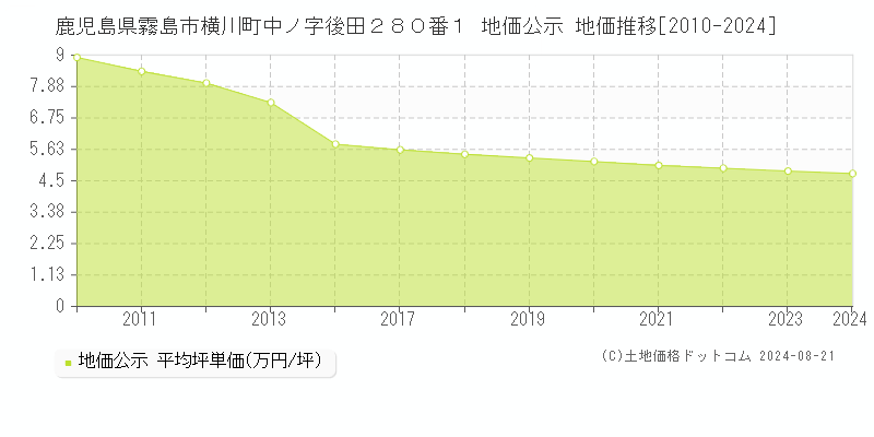 鹿児島県霧島市横川町中ノ字後田２８０番１ 公示地価 地価推移[2010-2021]