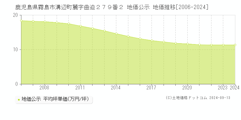 鹿児島県霧島市溝辺町麓字曲迫２７９番２ 公示地価 地価推移[2006-2024]