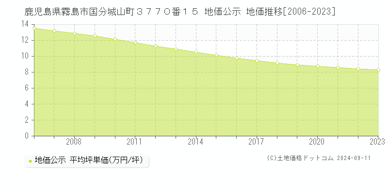 鹿児島県霧島市国分城山町３７７０番１５ 地価公示 地価推移[2006-2023]