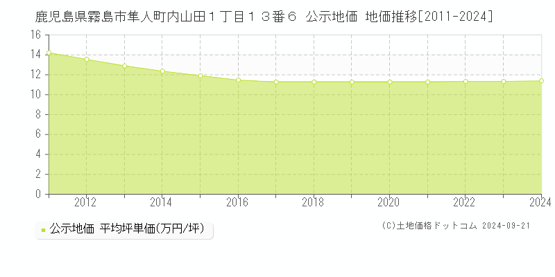 鹿児島県霧島市隼人町内山田１丁目１３番６ 公示地価 地価推移[2011-2024]