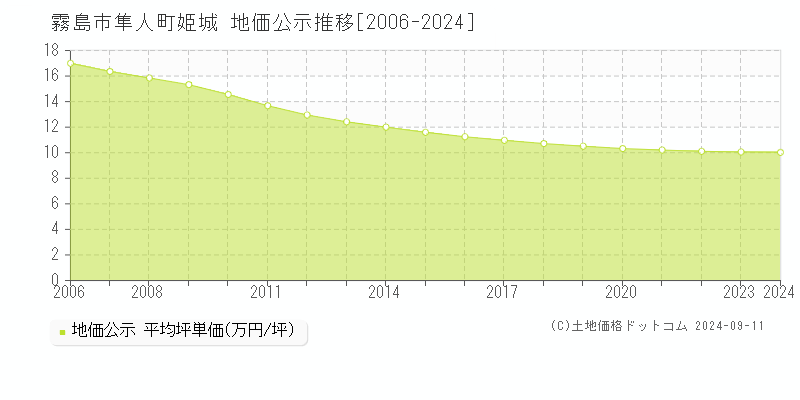 隼人町姫城(霧島市)の地価公示推移グラフ(坪単価)[2006-2024年]