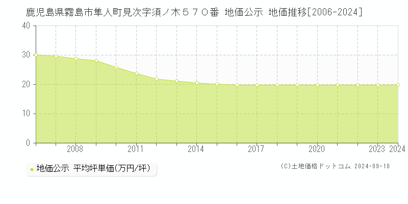 鹿児島県霧島市隼人町見次字須ノ木５７０番 地価公示 地価推移[2006-2023]