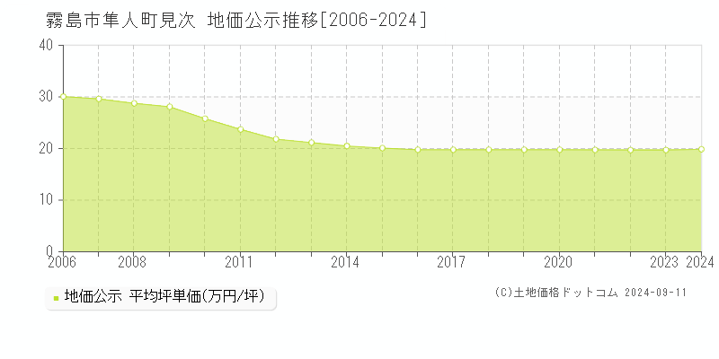 隼人町見次(霧島市)の公示地価推移グラフ(坪単価)[2006-2024年]