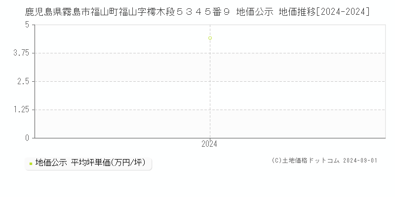 鹿児島県霧島市福山町福山字樗木段５３４５番９ 地価公示 地価推移[2024-2024]