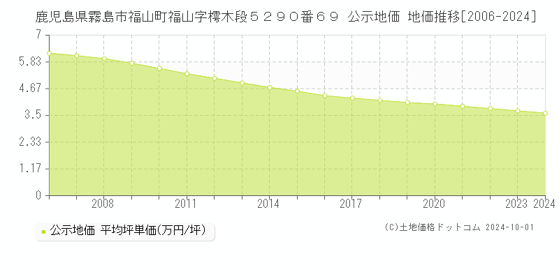 鹿児島県霧島市福山町福山字樗木段５２９０番６９ 公示地価 地価推移[2006-2024]