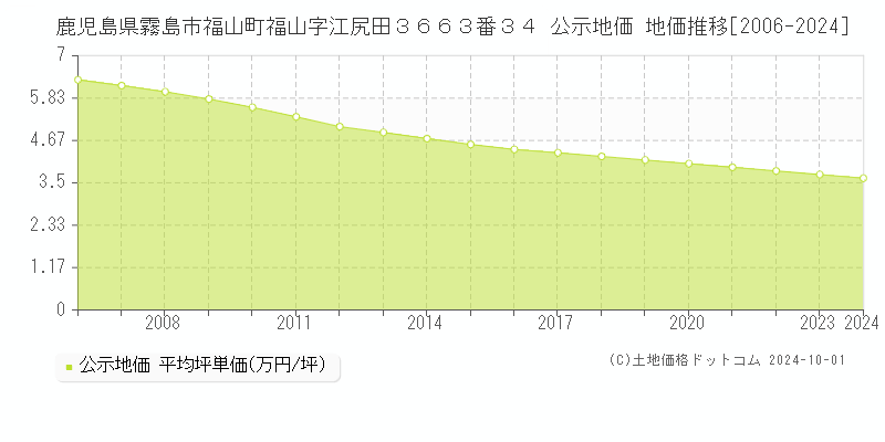 鹿児島県霧島市福山町福山字江尻田３６６３番３４ 公示地価 地価推移[2006-2024]