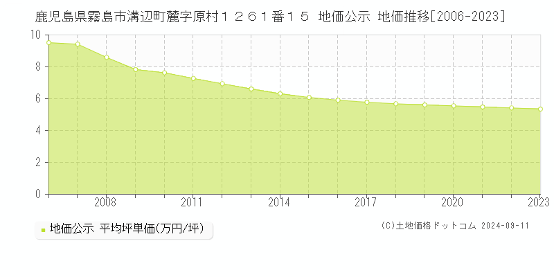 鹿児島県霧島市溝辺町麓字原村１２６１番１５ 地価公示 地価推移[2006-2023]