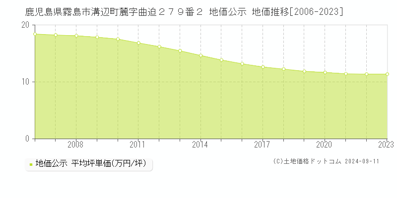 鹿児島県霧島市溝辺町麓字曲迫２７９番２ 地価公示 地価推移[2006-2023]