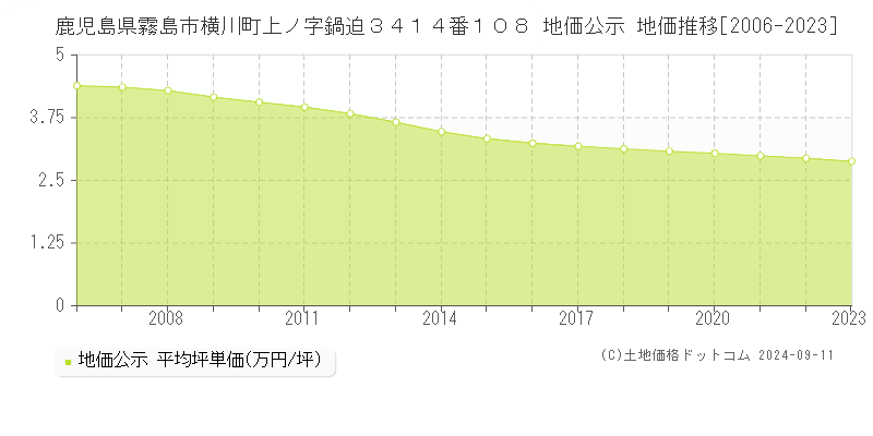 鹿児島県霧島市横川町上ノ字鍋迫３４１４番１０８ 公示地価 地価推移[2006-2024]