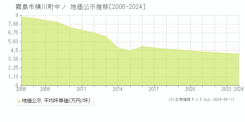 横川町中ノ(霧島市)の公示地価推移グラフ(坪単価)[2006-2024年]