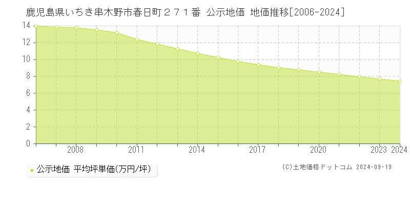 鹿児島県いちき串木野市春日町２７１番 公示地価 地価推移[2006-2024]