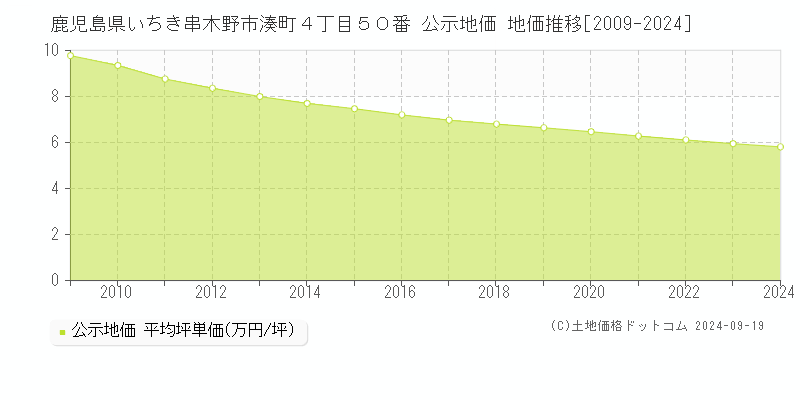 鹿児島県いちき串木野市湊町４丁目５０番 公示地価 地価推移[2009-2024]