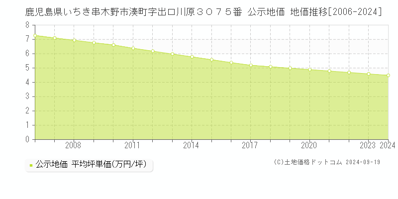 鹿児島県いちき串木野市湊町字出口川原３０７５番 公示地価 地価推移[2006-2024]