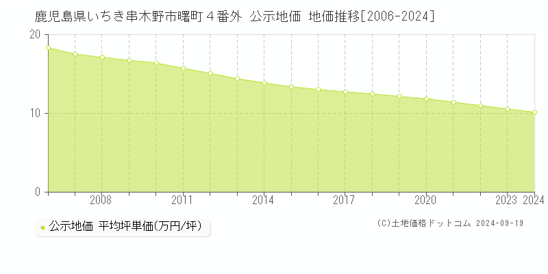 鹿児島県いちき串木野市曙町４番外 公示地価 地価推移[2006-2024]