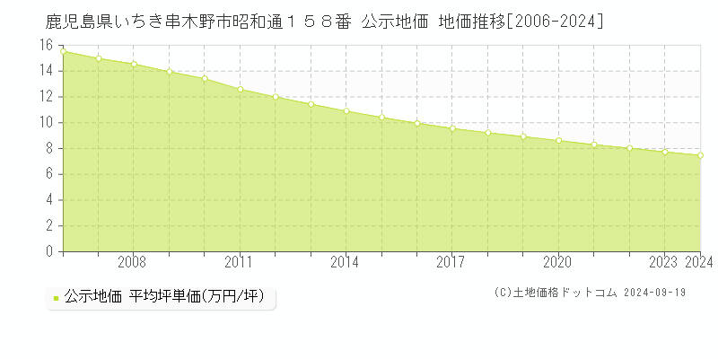 鹿児島県いちき串木野市昭和通１５８番 公示地価 地価推移[2006-2024]