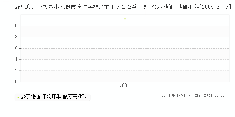 鹿児島県いちき串木野市湊町字神ノ前１７２２番１外 公示地価 地価推移[2006-2006]