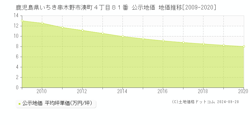 鹿児島県いちき串木野市湊町４丁目８１番 公示地価 地価推移[2009-2016]