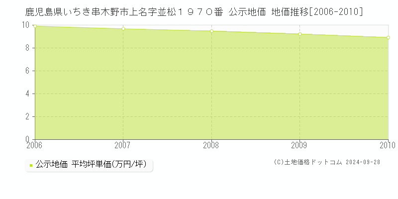 鹿児島県いちき串木野市上名字並松１９７０番 公示地価 地価推移[2006-2010]