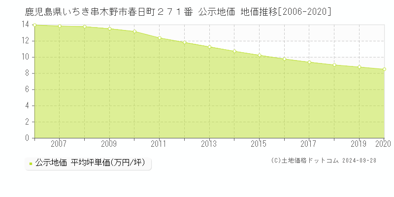 鹿児島県いちき串木野市春日町２７１番 公示地価 地価推移[2006-2015]