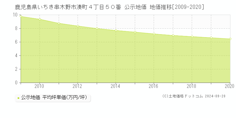 鹿児島県いちき串木野市湊町４丁目５０番 公示地価 地価推移[2009-2016]