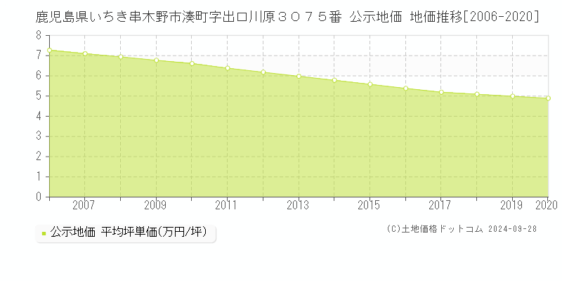 鹿児島県いちき串木野市湊町字出口川原３０７５番 公示地価 地価推移[2006-2020]