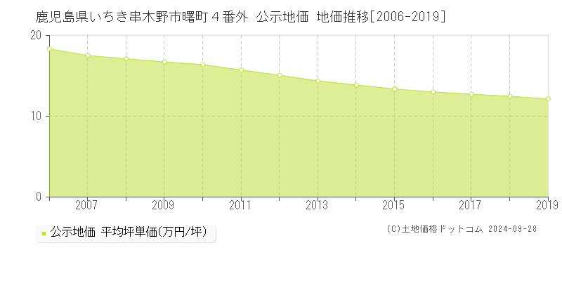 鹿児島県いちき串木野市曙町４番外 公示地価 地価推移[2006-2019]